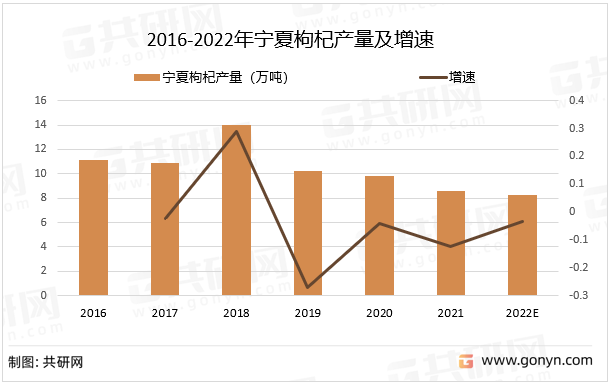 2016-2022年宁夏枸杞产量及增速