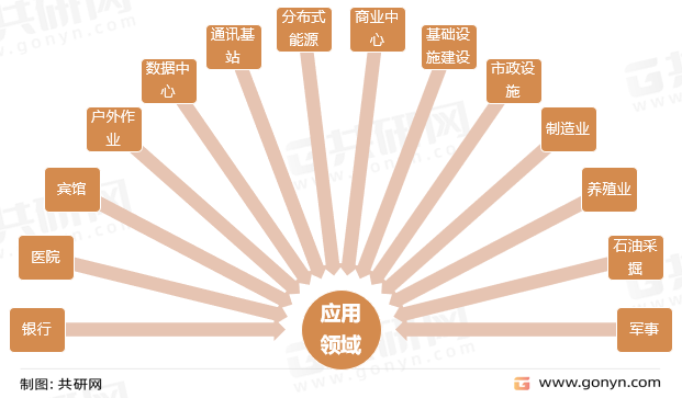 应用领域