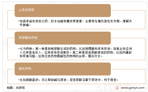 痛风药的分类