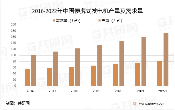 2016-2022年中国便携式发电机产量及需求量