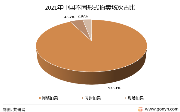 2021年中国不同形式拍卖场次占比