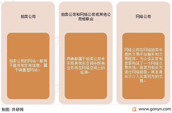 网络拍卖组织构成