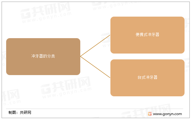 冲牙器的分类