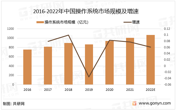 2016-2022年中国操作系统市场规模及增速