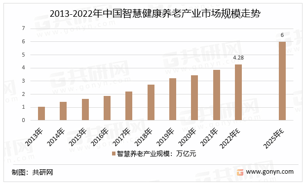 2013-2022年中国智慧健康养老产业市场规模走势