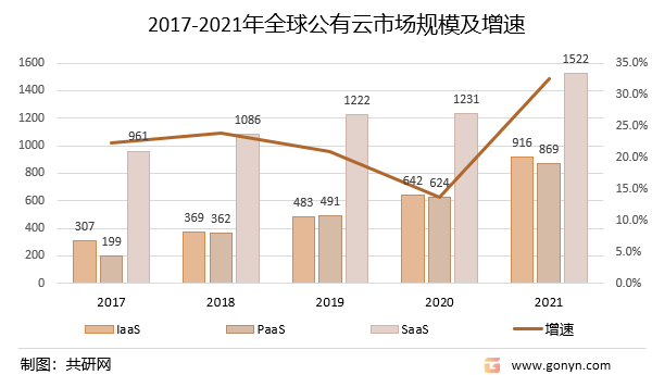 2017-2021年全球云计算市场规模及增速