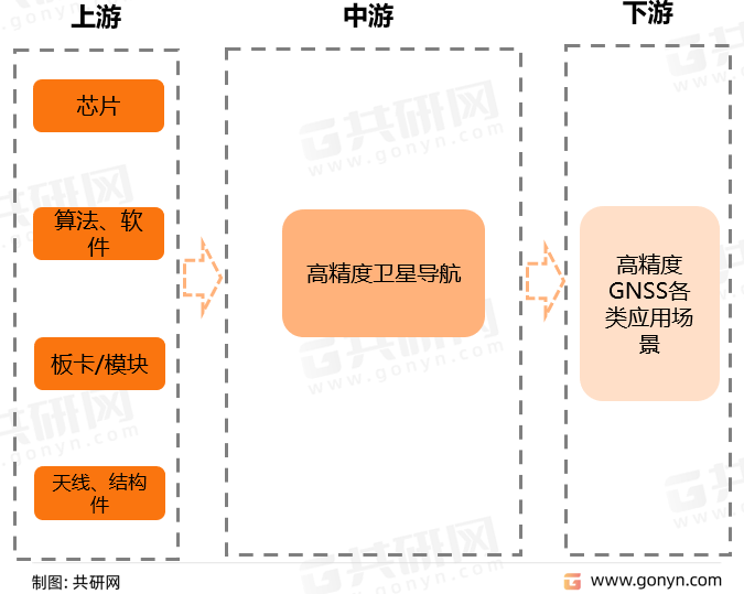 高精度卫星导航定位产业链