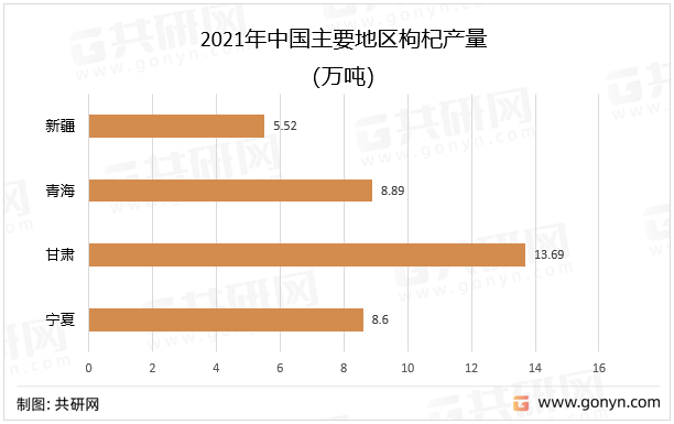 2021年中国主要地区枸杞产量