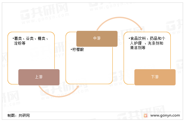 柠檬酸产业链