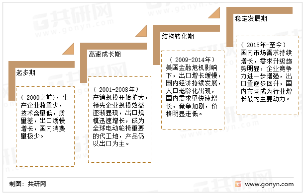 中国电动轮椅发展历程