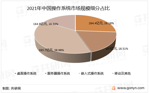 2021年中国操作系统市场规模细分占比