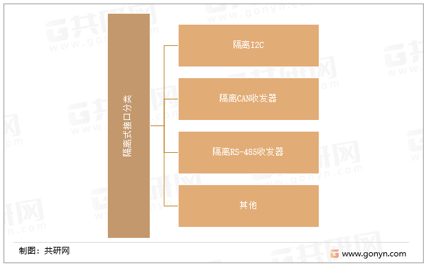 隔离式接口分类