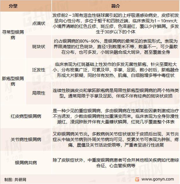 银屑病分型简介