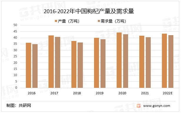 2016-2022年中国枸杞产量及需求量