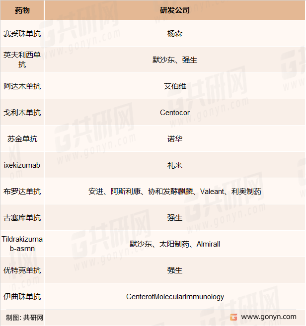 治疗银屑病的上市生物药