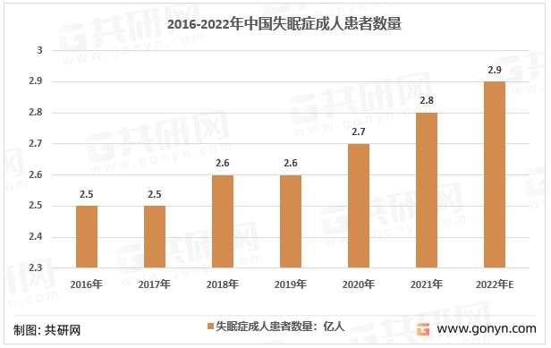 2016-2022年中国失眠症成人患者数量