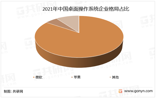 2021年中国桌面操作系统企业格局占比