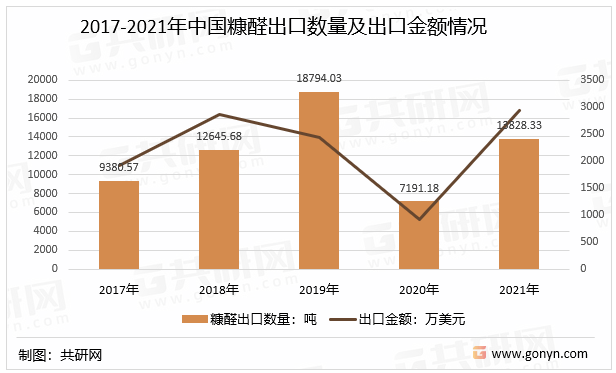 2017-2021年中国糠醛出口数量及出口金额情况