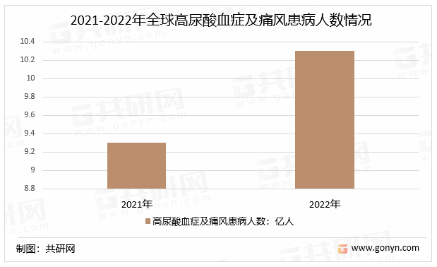 2021-2022年全球高尿酸血症及痛风患病人数情况