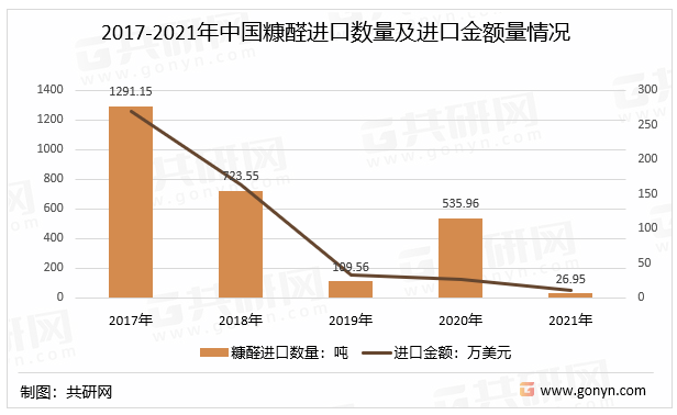 2017-2021年中国糠醛进口数量及进口金额量情况