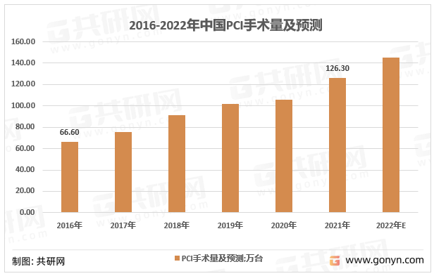 2016-2022年中国PCI手术量及预测