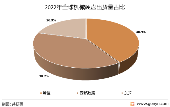 2022年全球机械硬盘出货量占比