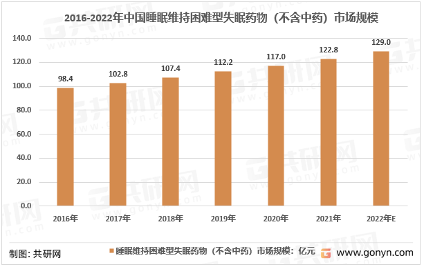 2016-2022年中国睡眠维持困难型失眠药物（不含中药）市场规模