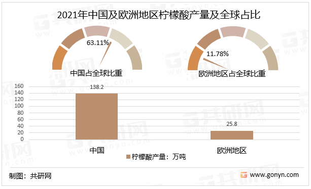 2021年中国及欧洲地区柠檬酸产量及占比