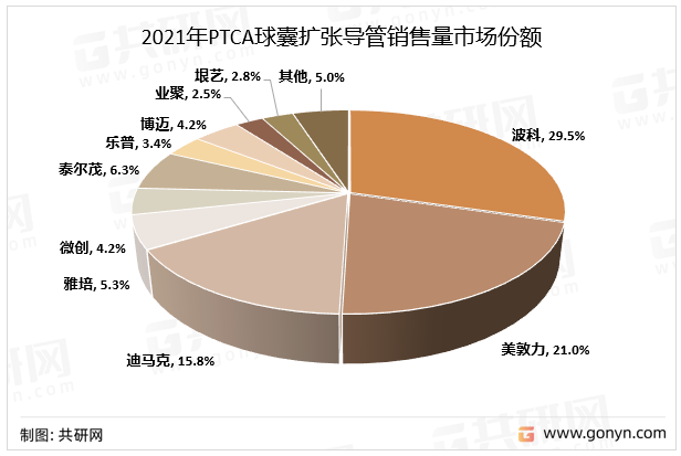 2021年PTCA球囊扩张导管销售量市场份额