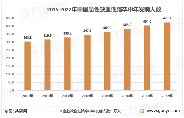 2015-2022年中国急性缺血性脑卒中年发病总人数