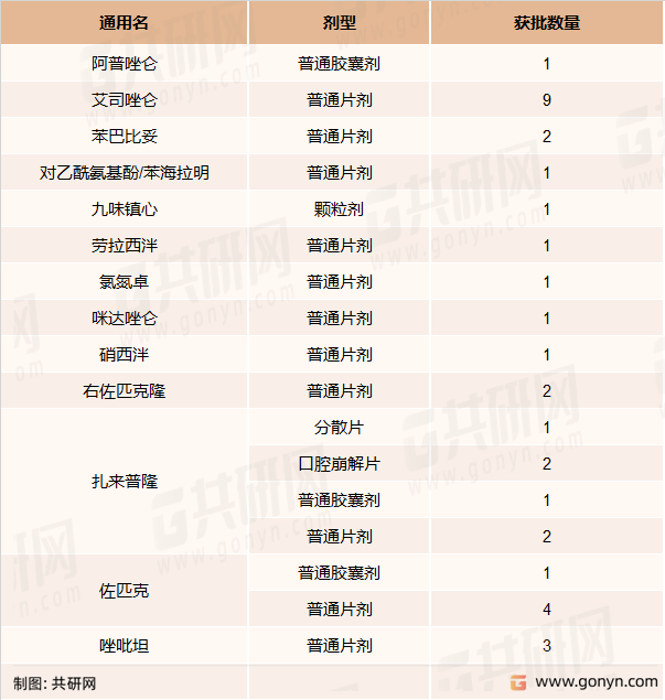 治疗失眠症药物竞争格局