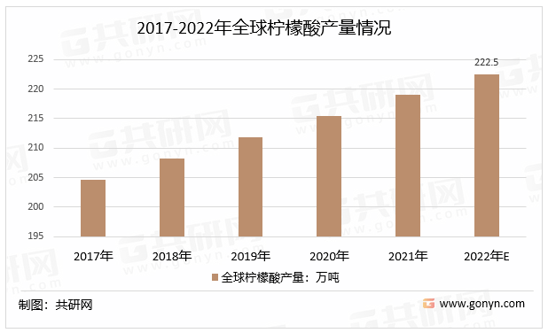 2017-2022年柠檬酸产量情况