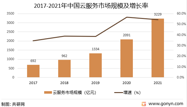 2017-2021年中国云服务市场规模及增长率