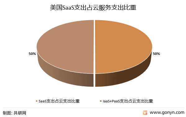 美国SaaS支出占云服务支出比重