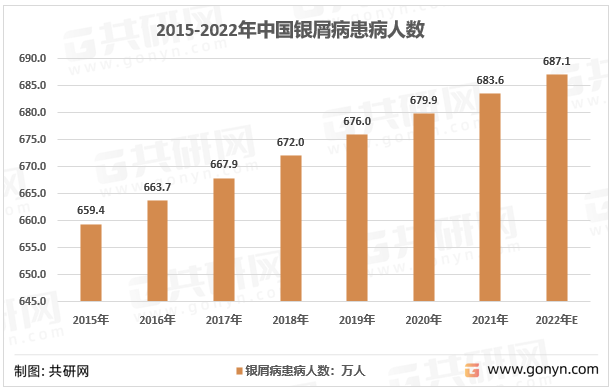 2015-2022年中国银屑病患病人数