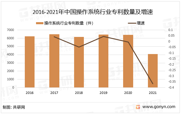 2016-2021年中国操作系统行业专利数量及增速