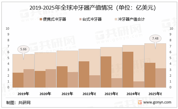 2019-2025年全球冲牙器产值情况（单位：亿美元）