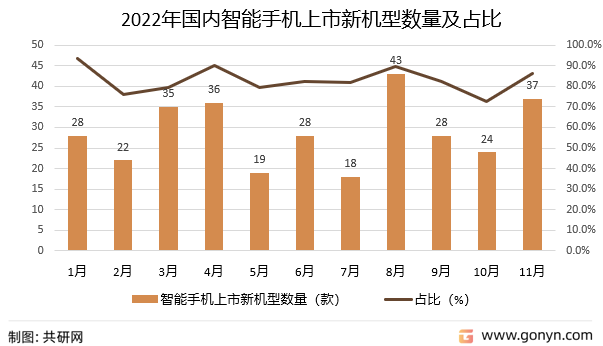 2022年国内智能手机上市新机型数量及占比