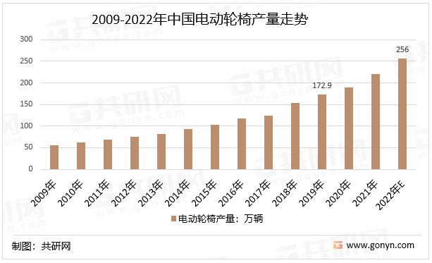 2009-2022年中国电动轮椅产量走势