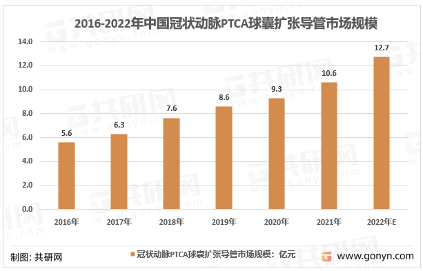 2016-2022年中国冠状动脉PTCA球囊扩张导管市场规模
