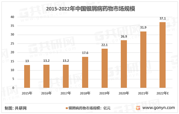 2015-2022年中国银屑病药物市场规模