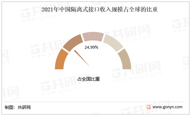2021年中国隔离式接口收入规模占全球的比重