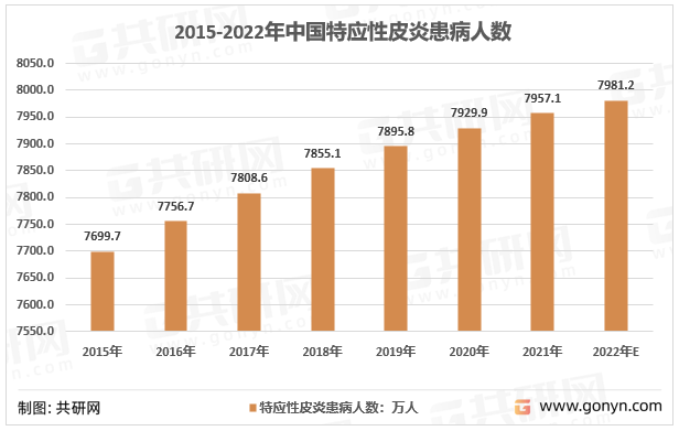 2015-2022年中国特应性皮炎患病人数