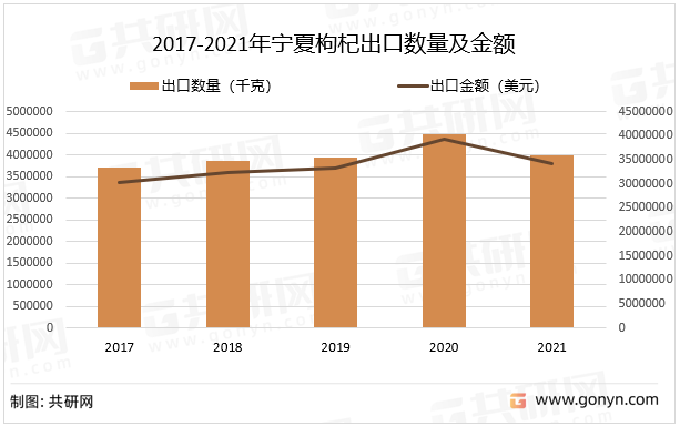 2017-2021年宁夏枸杞出口数量及金额