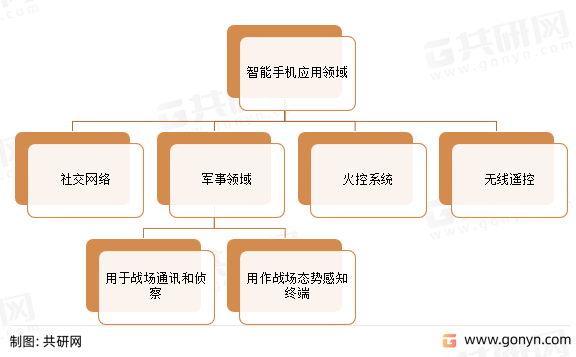 智能手机应用领域