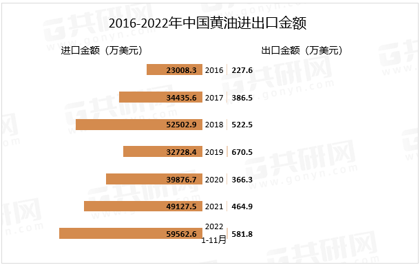 2016-2022年中国黄油进出口金额