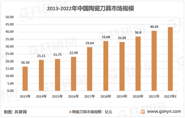 2013-2022年中国陶瓷刀具市场规模
