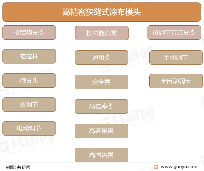 高精密狭缝式涂布模头分类