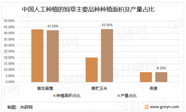 中国人工种植的饲草主要品种种植面积及产量占比