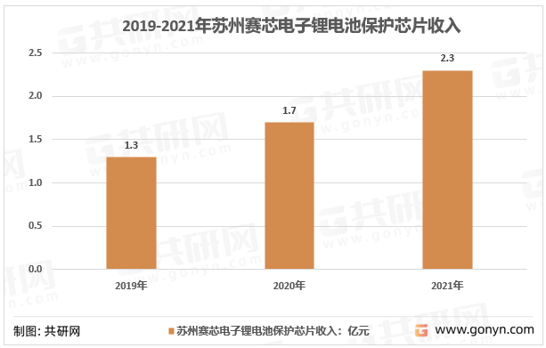 2019-2021年苏州赛芯电子锂电池保护芯片收入